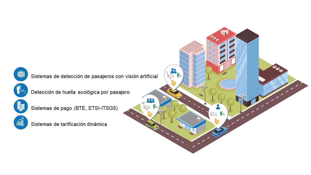Gestión de control de accesos